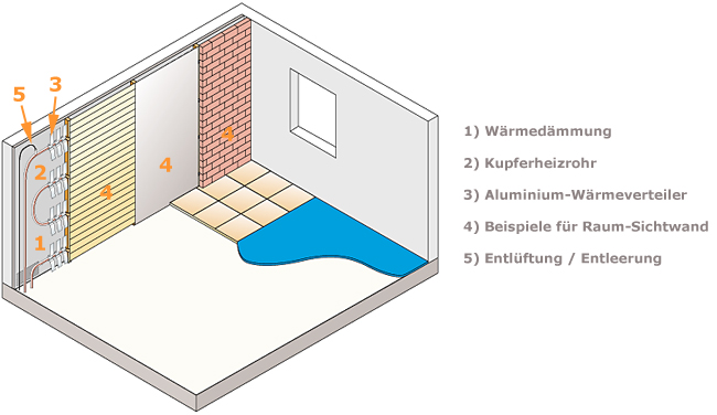 3-d-janssen-wandheizung